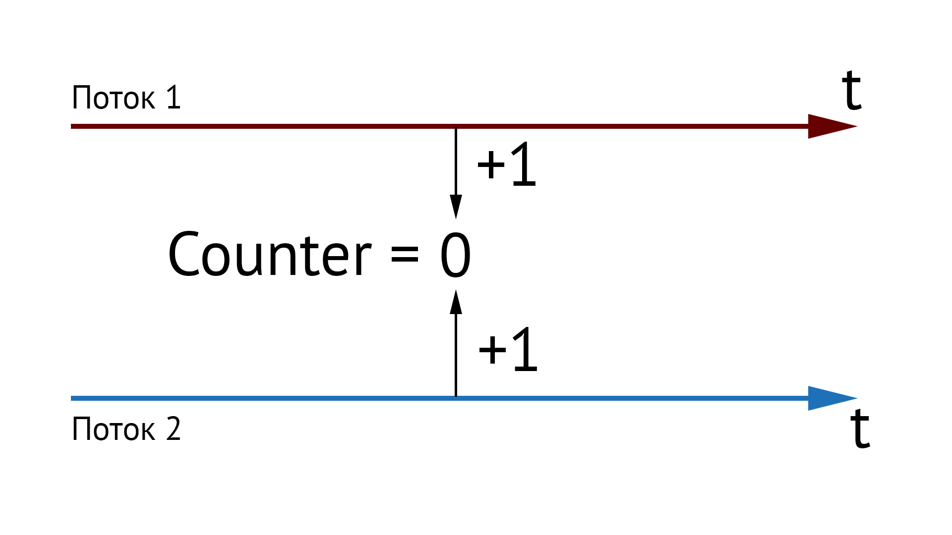 Схема влияния двух потоков на один объект