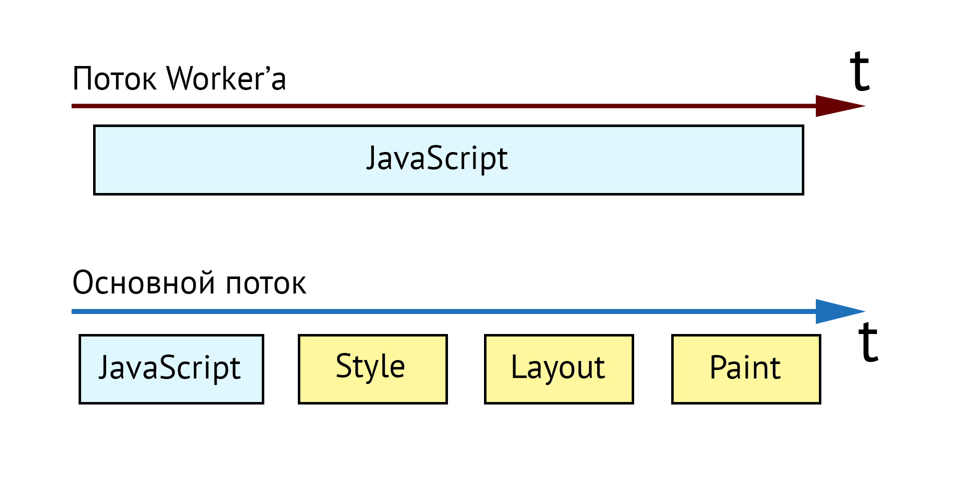Web worker